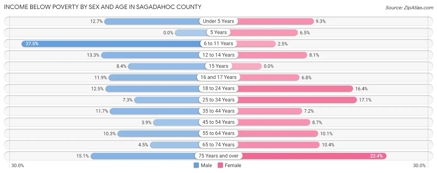 Income Below Poverty by Sex and Age in Sagadahoc County