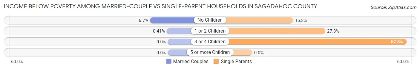 Income Below Poverty Among Married-Couple vs Single-Parent Households in Sagadahoc County