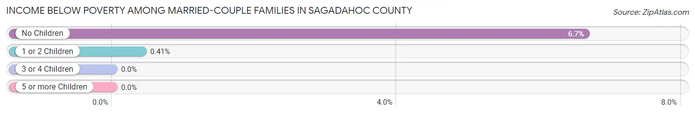 Income Below Poverty Among Married-Couple Families in Sagadahoc County