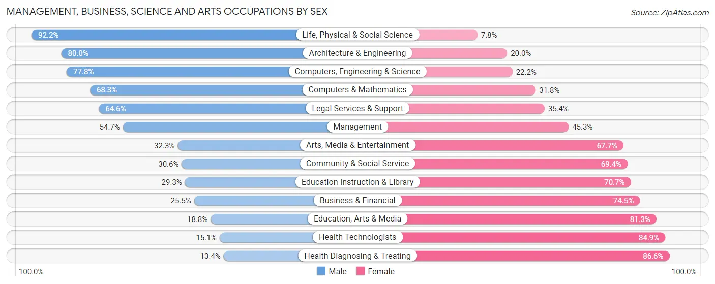Management, Business, Science and Arts Occupations by Sex in Sagadahoc County