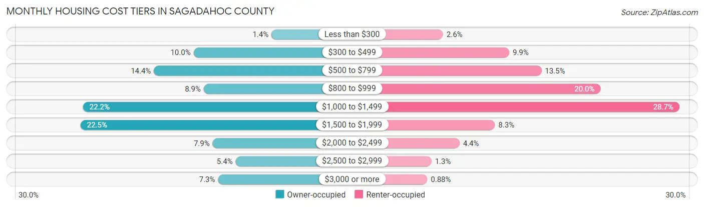Monthly Housing Cost Tiers in Sagadahoc County