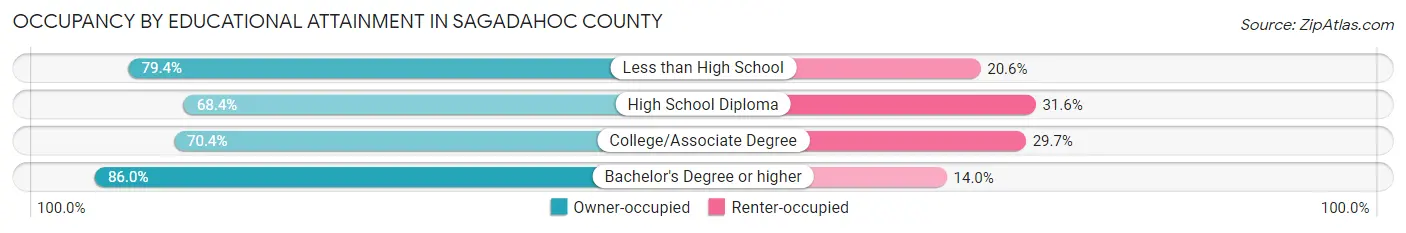 Occupancy by Educational Attainment in Sagadahoc County
