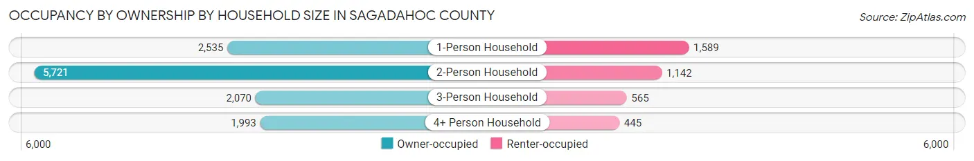 Occupancy by Ownership by Household Size in Sagadahoc County