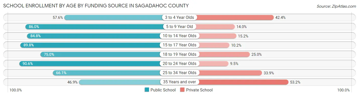 School Enrollment by Age by Funding Source in Sagadahoc County