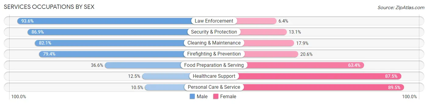 Services Occupations by Sex in Sagadahoc County