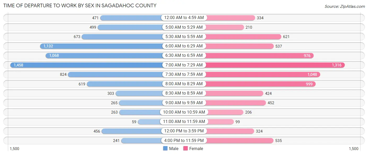 Time of Departure to Work by Sex in Sagadahoc County