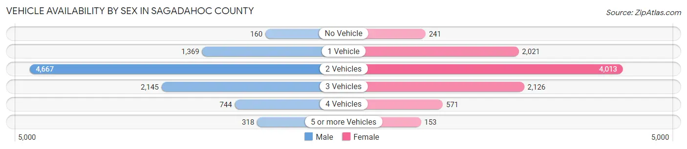 Vehicle Availability by Sex in Sagadahoc County