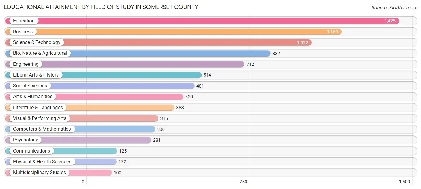Educational Attainment by Field of Study in Somerset County