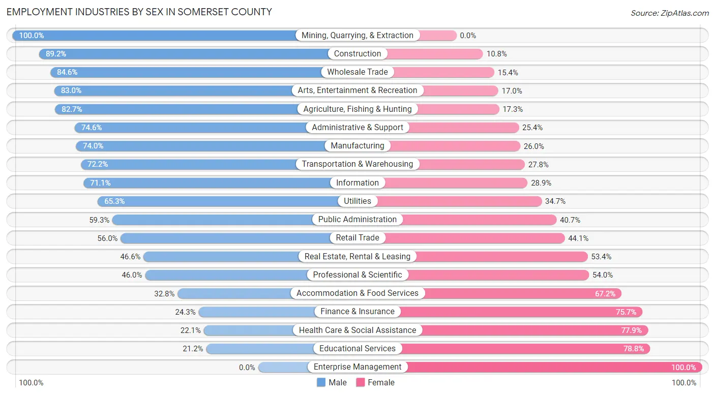 Employment Industries by Sex in Somerset County