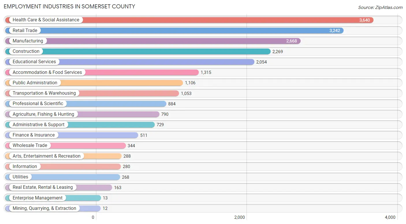 Employment Industries in Somerset County