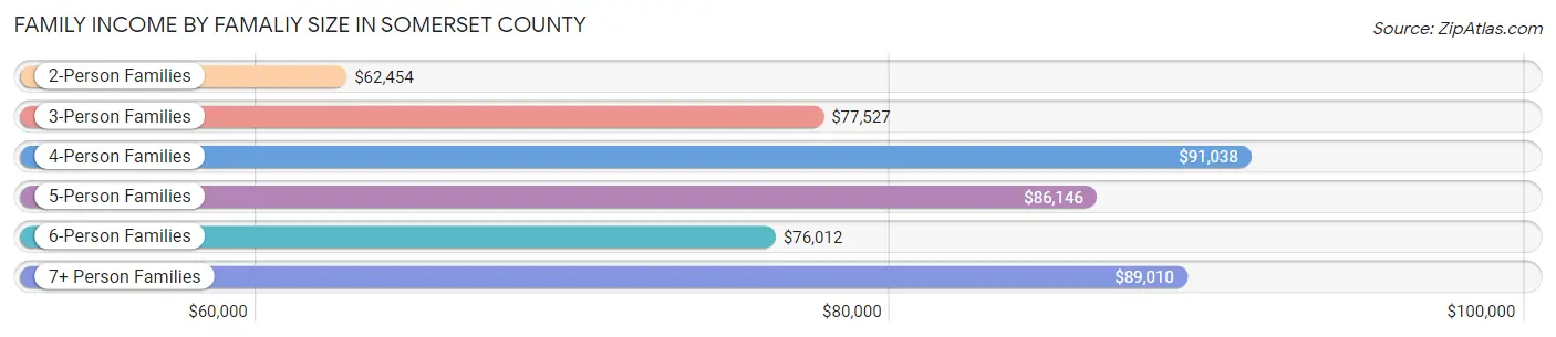 Family Income by Famaliy Size in Somerset County