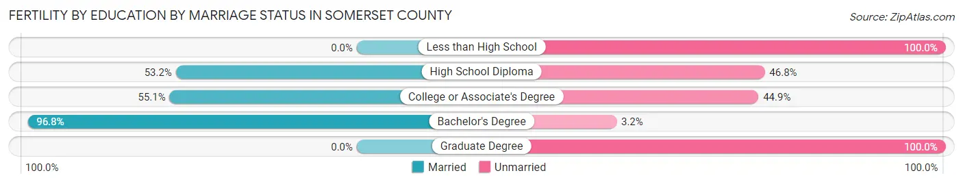 Female Fertility by Education by Marriage Status in Somerset County
