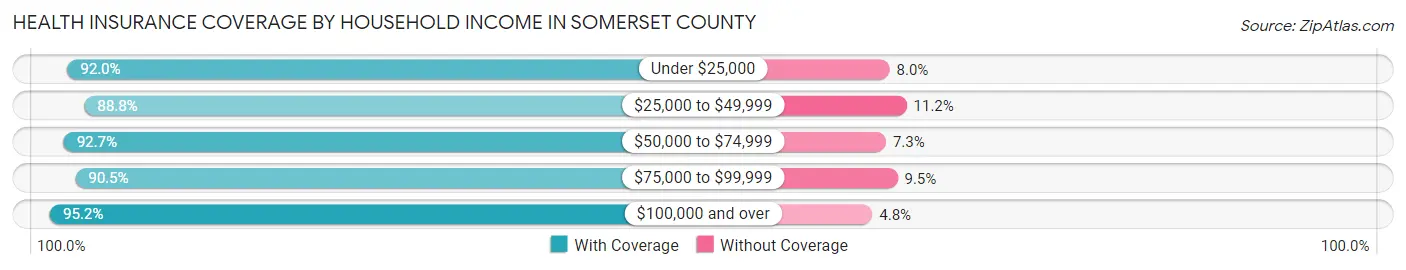 Health Insurance Coverage by Household Income in Somerset County