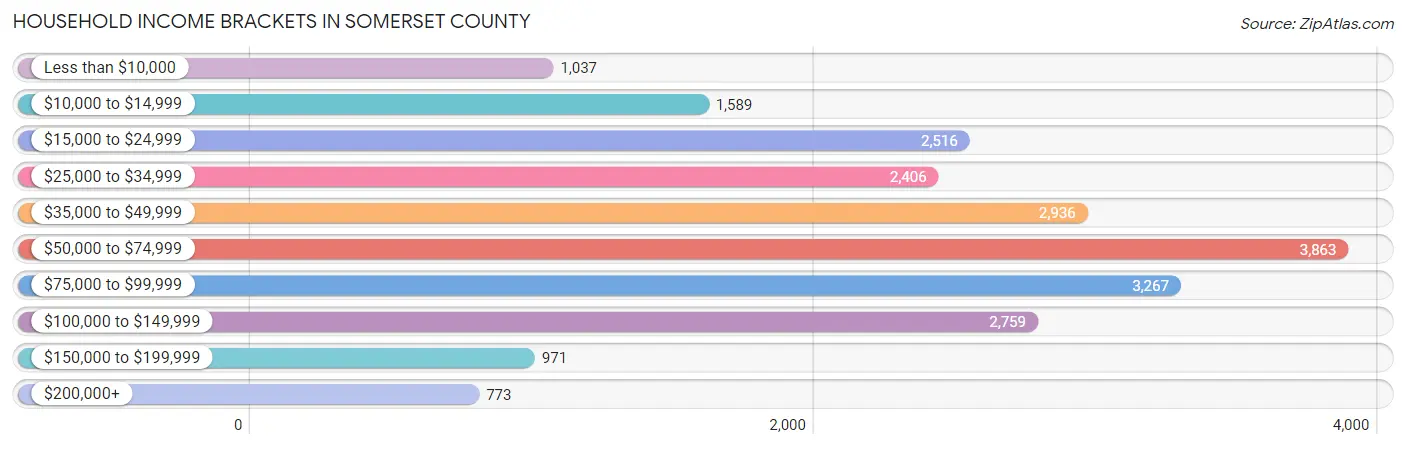 Household Income Brackets in Somerset County