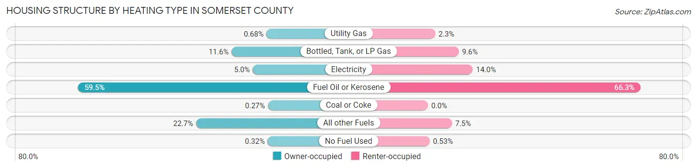 Housing Structure by Heating Type in Somerset County