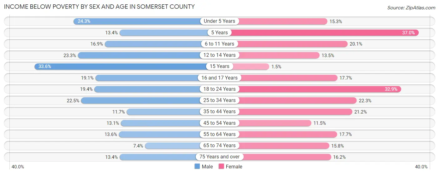 Income Below Poverty by Sex and Age in Somerset County