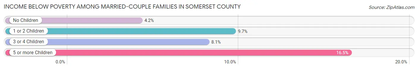 Income Below Poverty Among Married-Couple Families in Somerset County