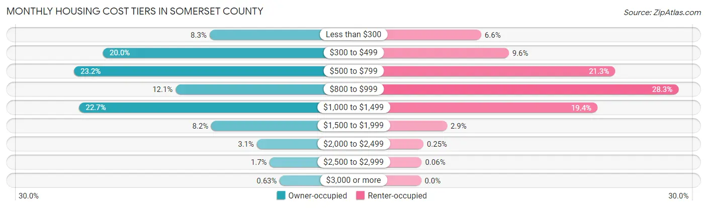 Monthly Housing Cost Tiers in Somerset County