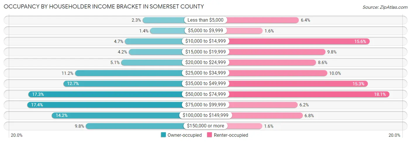Occupancy by Householder Income Bracket in Somerset County