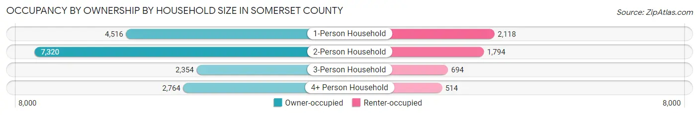 Occupancy by Ownership by Household Size in Somerset County