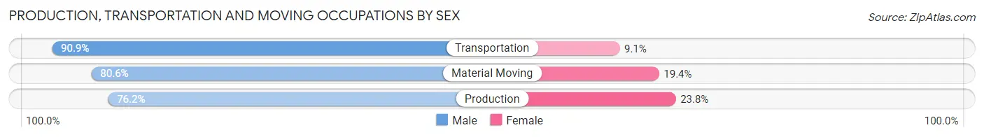 Production, Transportation and Moving Occupations by Sex in Somerset County