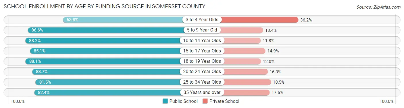 School Enrollment by Age by Funding Source in Somerset County
