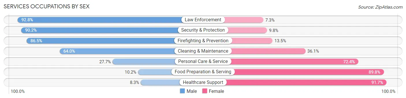 Services Occupations by Sex in Somerset County