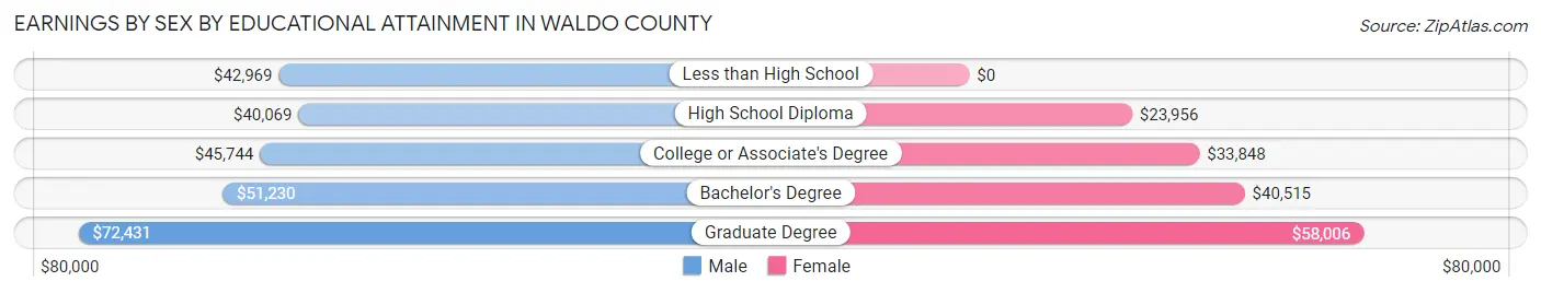 Earnings by Sex by Educational Attainment in Waldo County