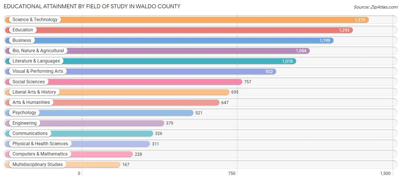 Educational Attainment by Field of Study in Waldo County