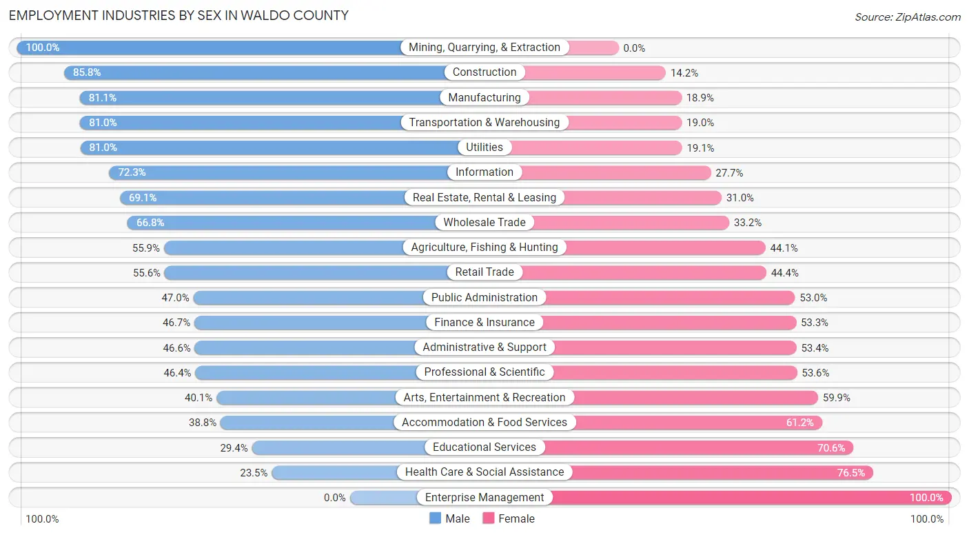 Employment Industries by Sex in Waldo County