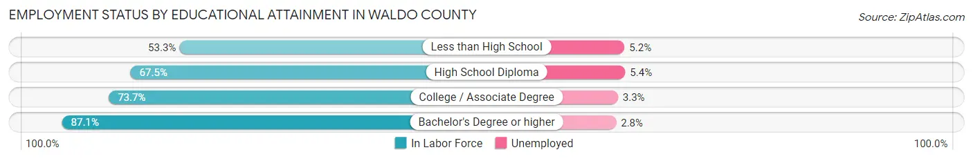 Employment Status by Educational Attainment in Waldo County