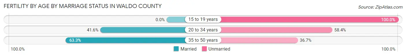 Female Fertility by Age by Marriage Status in Waldo County