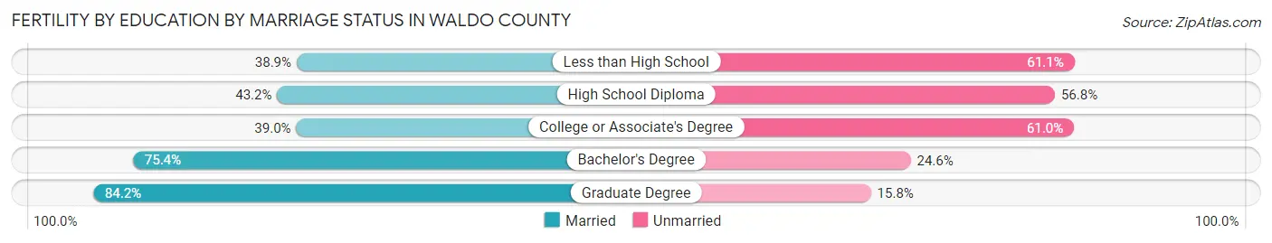 Female Fertility by Education by Marriage Status in Waldo County