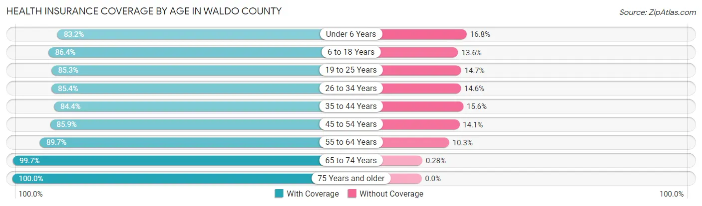 Health Insurance Coverage by Age in Waldo County