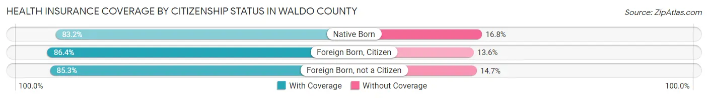 Health Insurance Coverage by Citizenship Status in Waldo County