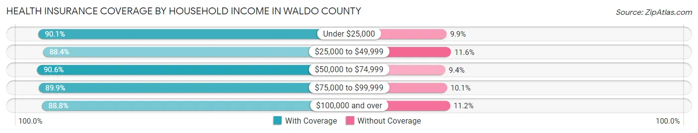 Health Insurance Coverage by Household Income in Waldo County