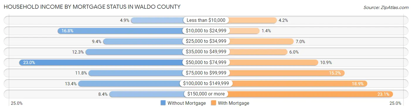 Household Income by Mortgage Status in Waldo County
