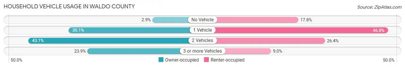 Household Vehicle Usage in Waldo County