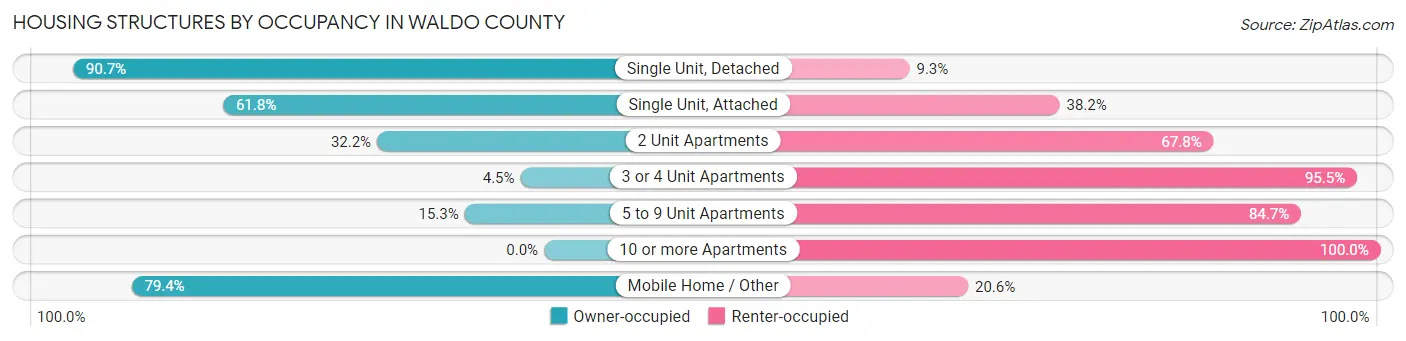 Housing Structures by Occupancy in Waldo County