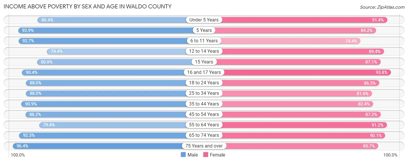 Income Above Poverty by Sex and Age in Waldo County