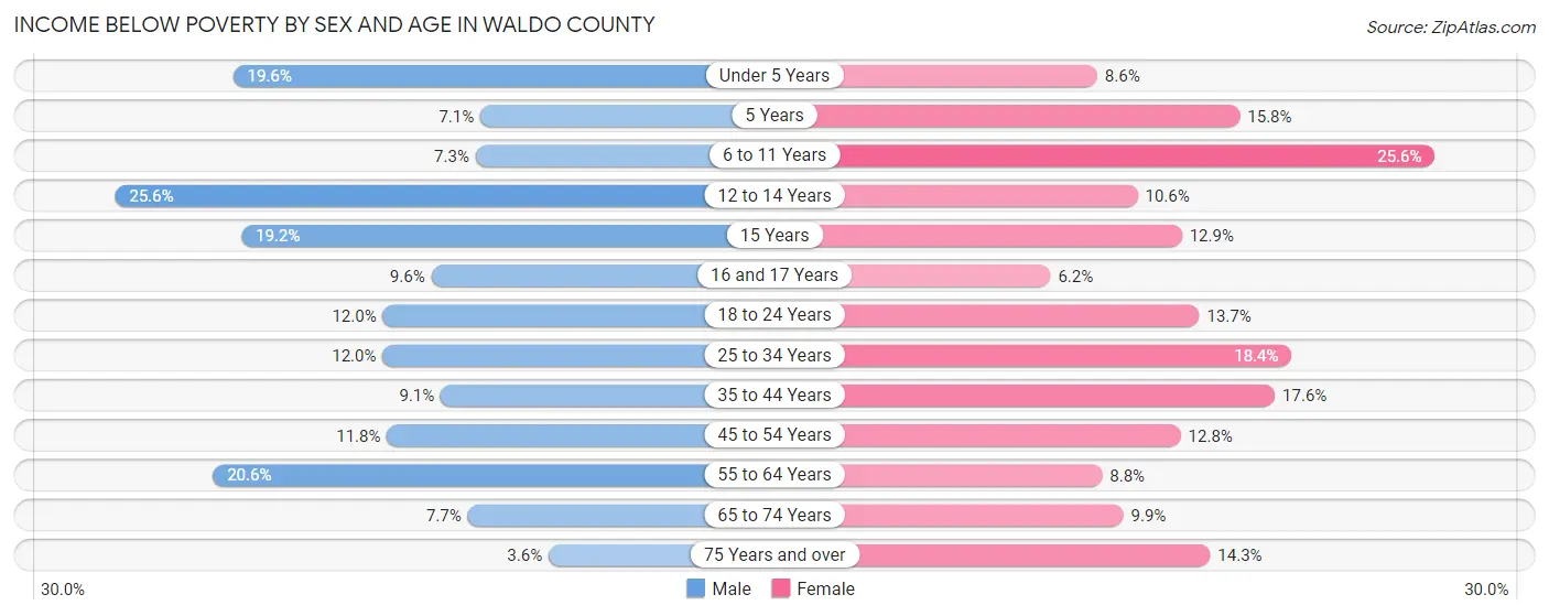 Income Below Poverty by Sex and Age in Waldo County