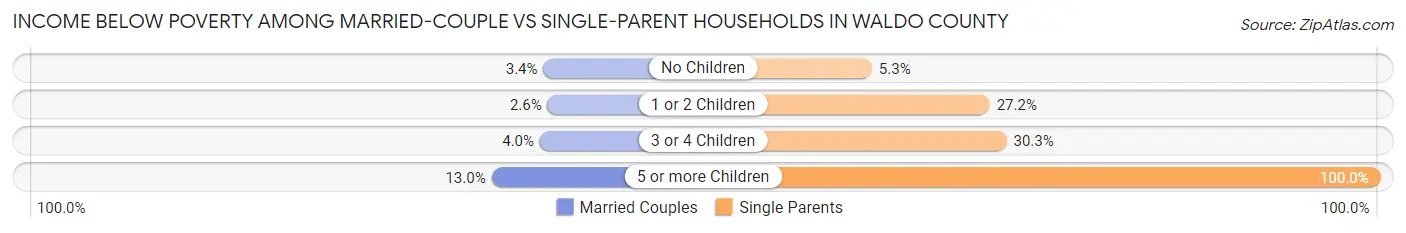 Income Below Poverty Among Married-Couple vs Single-Parent Households in Waldo County