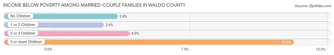 Income Below Poverty Among Married-Couple Families in Waldo County