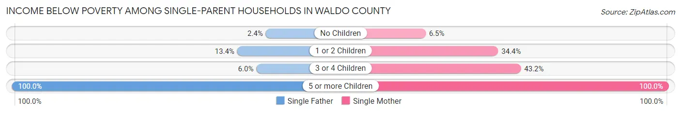 Income Below Poverty Among Single-Parent Households in Waldo County