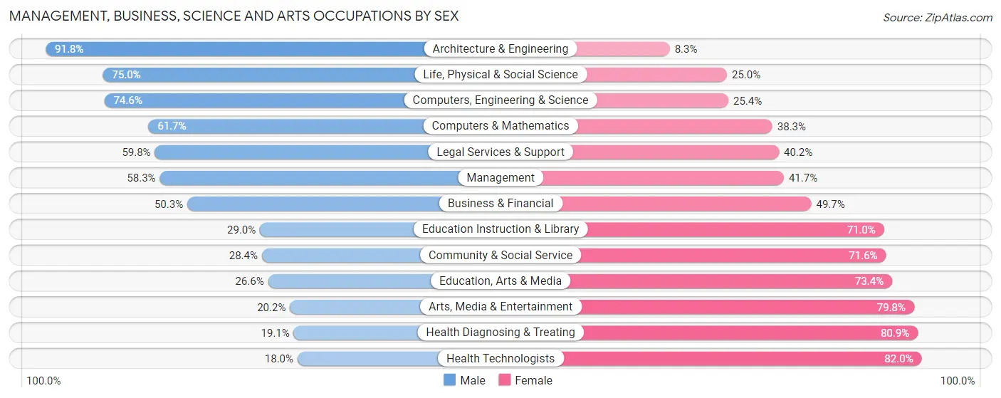 Management, Business, Science and Arts Occupations by Sex in Waldo County