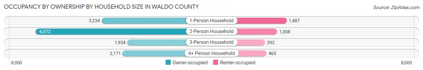 Occupancy by Ownership by Household Size in Waldo County