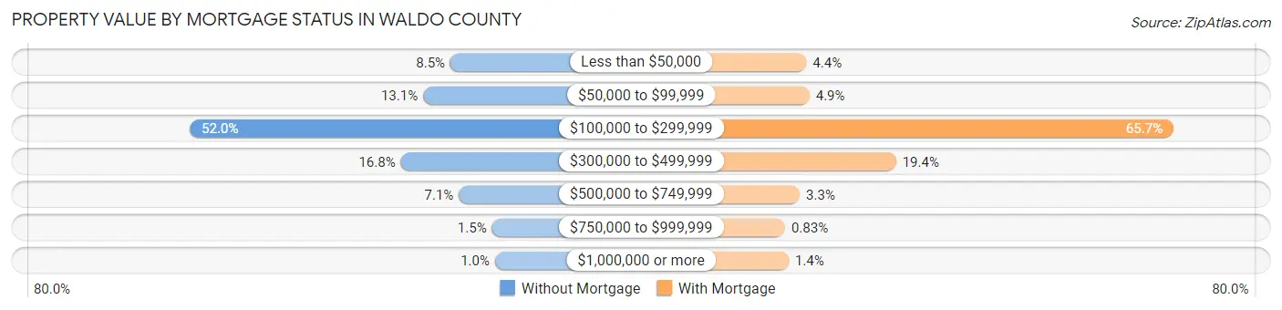 Property Value by Mortgage Status in Waldo County