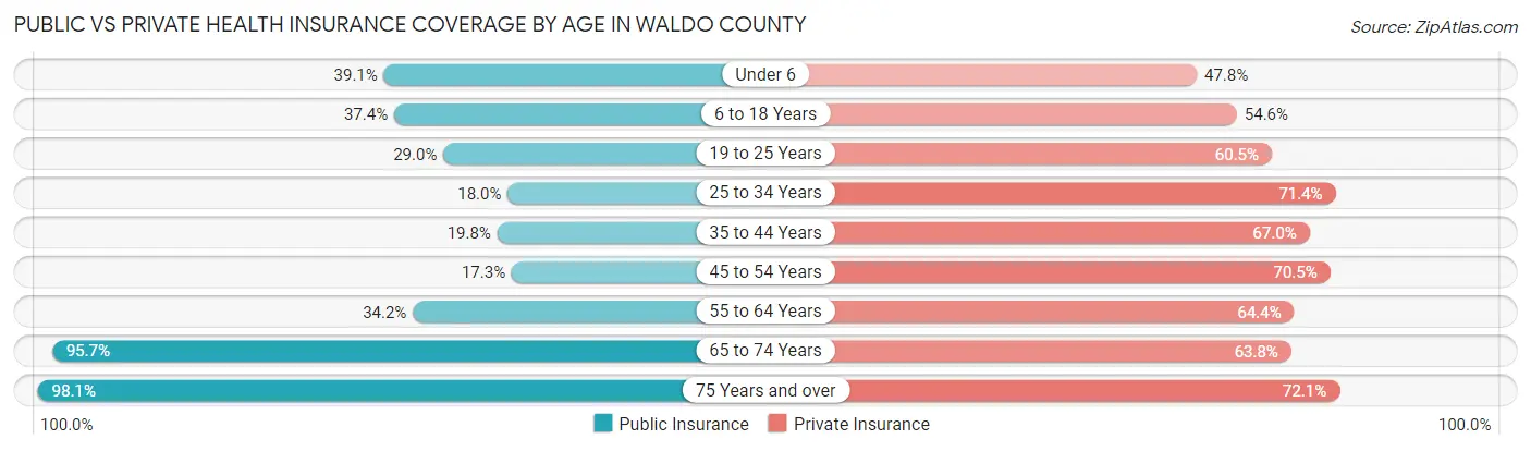 Public vs Private Health Insurance Coverage by Age in Waldo County