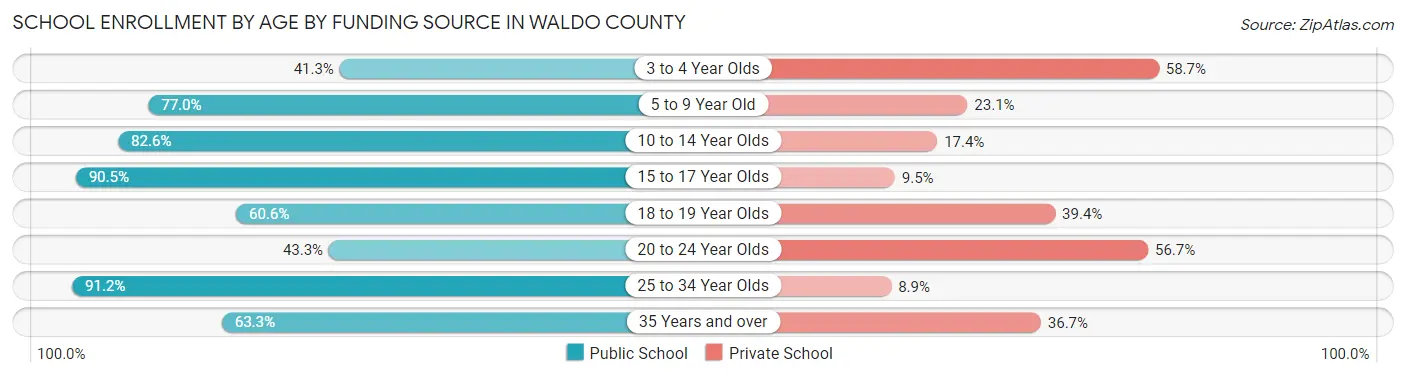 School Enrollment by Age by Funding Source in Waldo County
