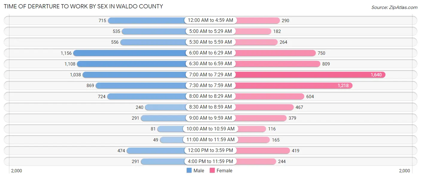 Time of Departure to Work by Sex in Waldo County